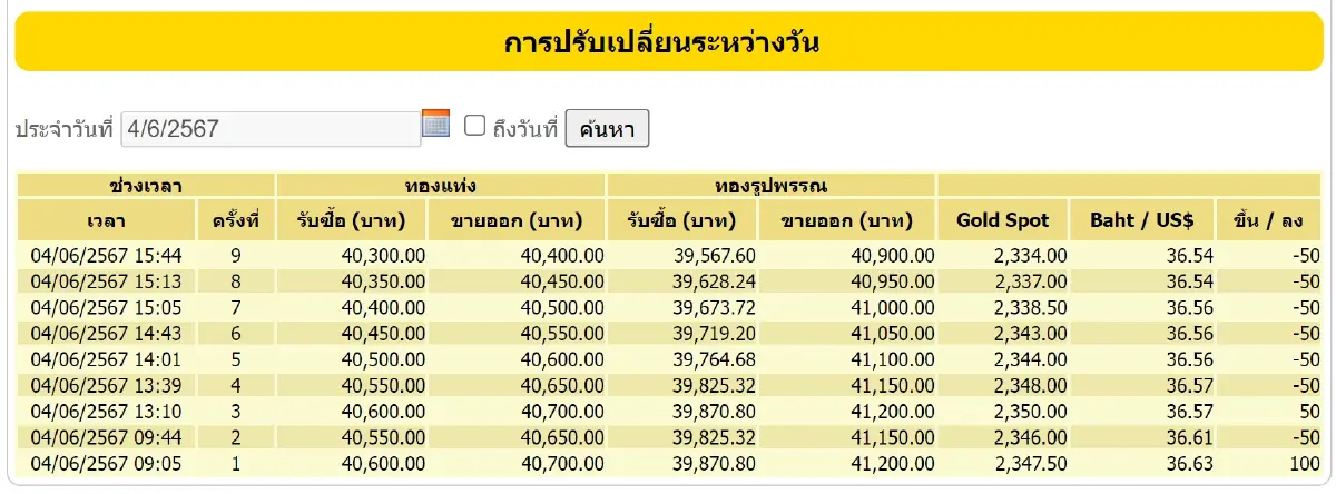 ราคาทองวันนี้ 4 มิ.ย. 67 ล่าสุดปิดตลาด ราคาทองรูปพรรณ ขายออก 40,900