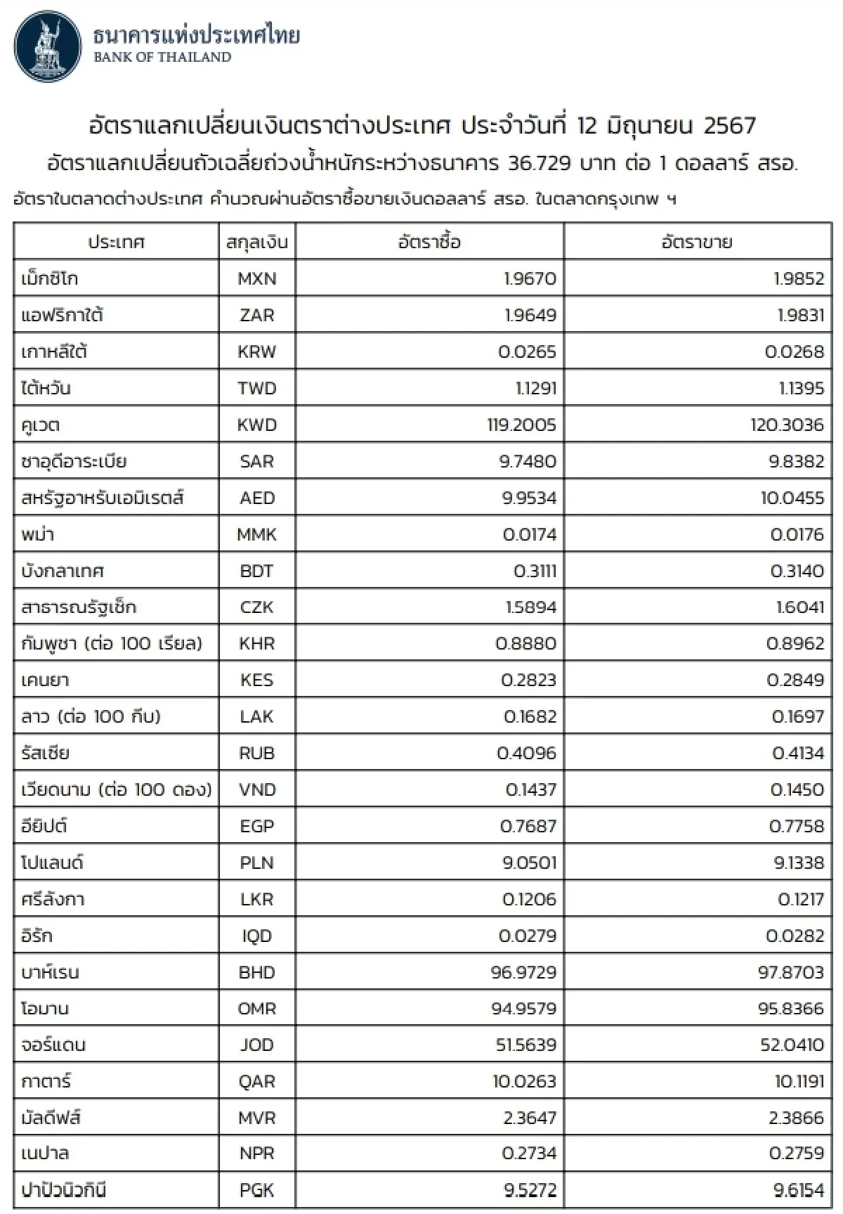 (ธปท.) อัตราแลกเปลี่ยนเงินตราต่างประเทศ ประจำวันที่ 12 มิถุนายน 2567