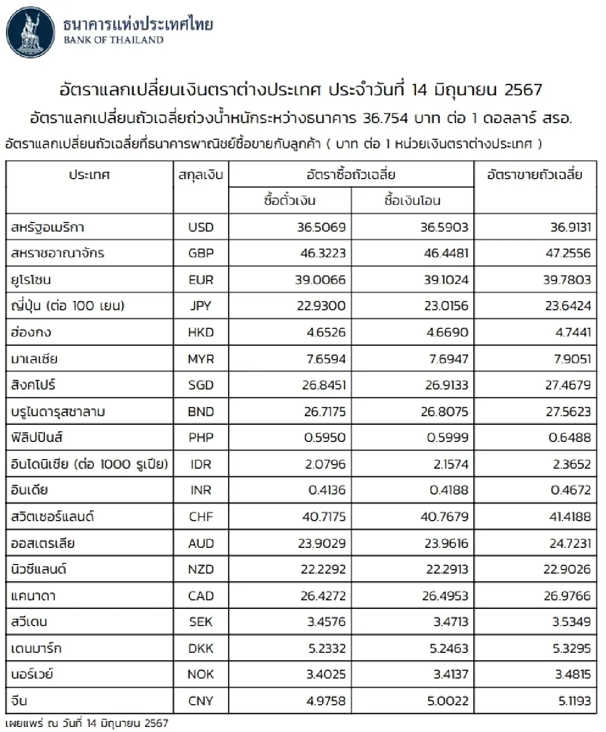 (ธปท.) อัตราแลกเปลี่ยนเงินตราต่างประเทศ ประจำวันที่ 14 มิถุนายน 2567
