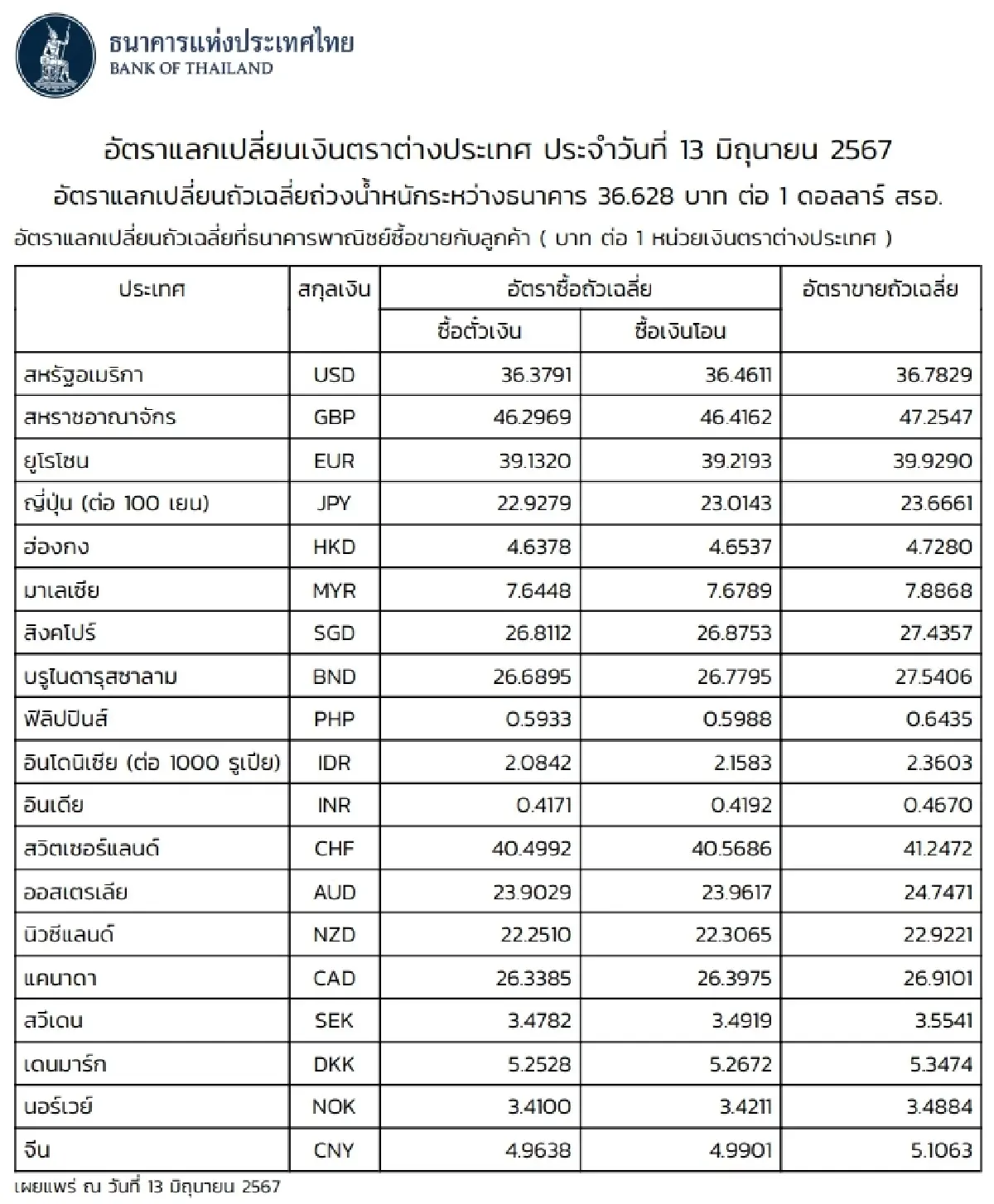 (ธปท.) อัตราแลกเปลี่ยนเงินตราต่างประเทศ ประจำวันที่ 13 มิถุนายน 2567