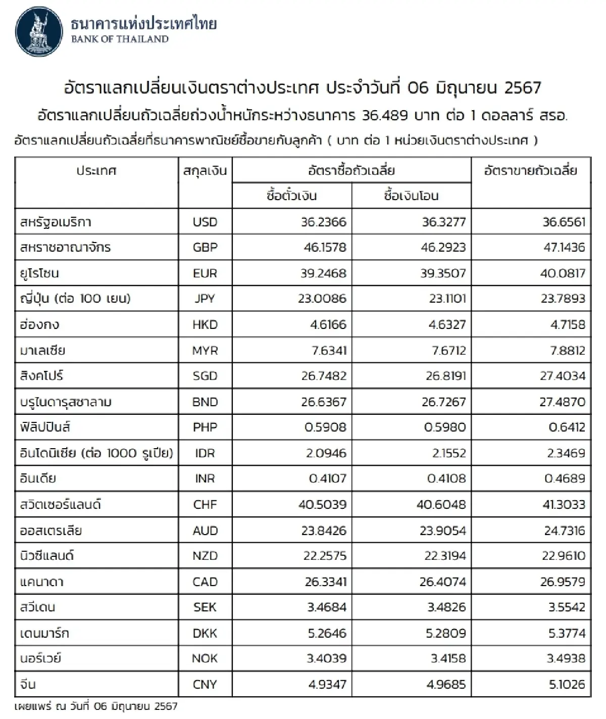 (ธปท.) อัตราแลกเปลี่ยนเงินตราต่างประเทศ ประจำวันที่ 6 มิถุนายน 2567