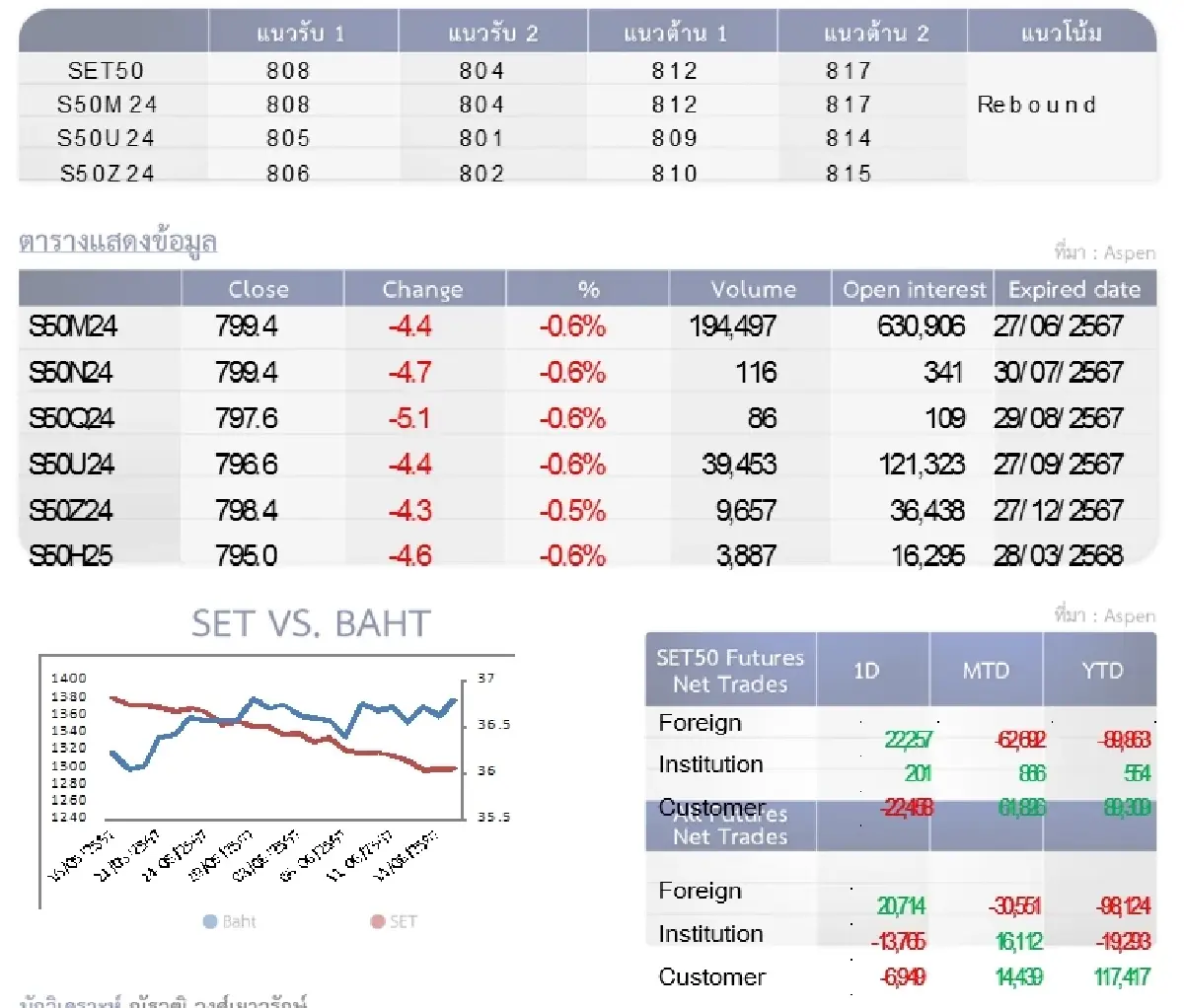 SET50 Futures : บล.โกลเบล็ก เก็งกำไรในกรอบ 808-817 จุด