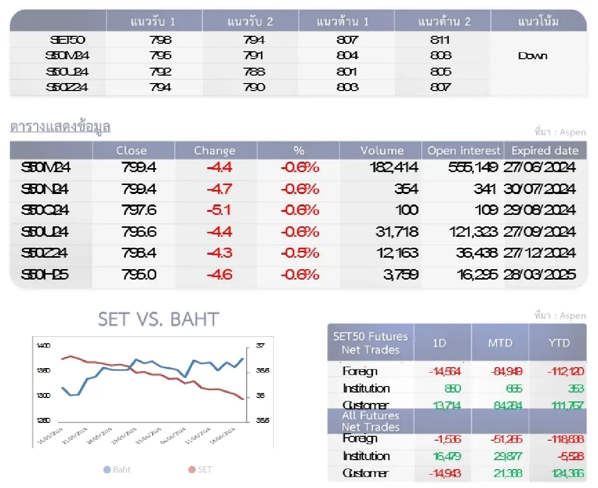 SET50 Futures : บล.โกลเบล็ก ถือสถานะ Short ที่มีเพื่อทำกำไรที่แนวรับ 798 จุด