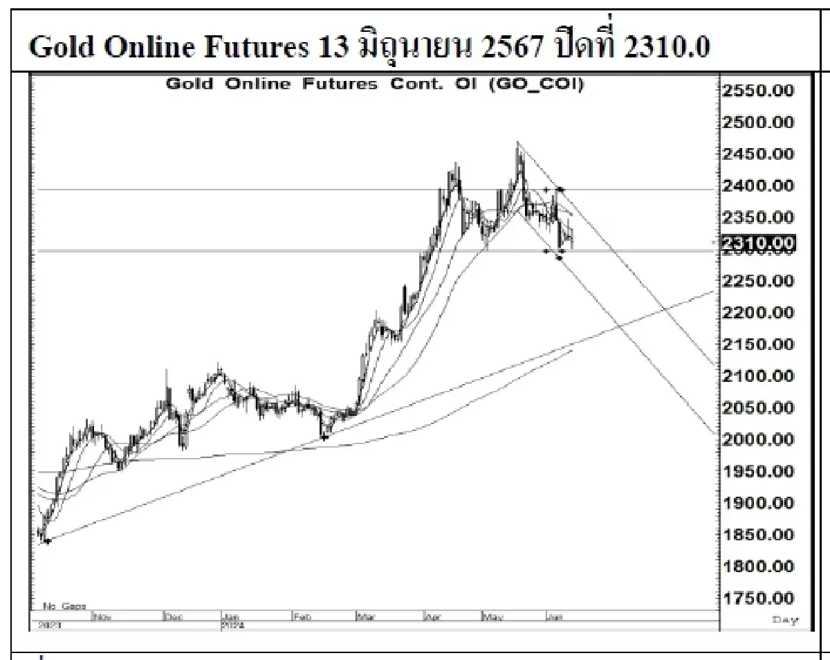 DAILY GOLD Futures : บล.เคจีไอฯ Spot Gold (Dollar/Troy Ounce) -38.38  2299.38