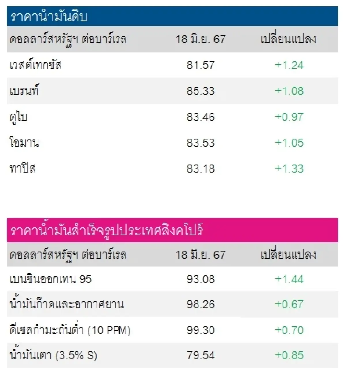 เวสต์เทกซัส 81.57 ดอลลาร์สหรัฐฯ/บาร์เรล เบรนท์ 85.33 ดอลลาร์สหรัฐฯ/บาร์เรล