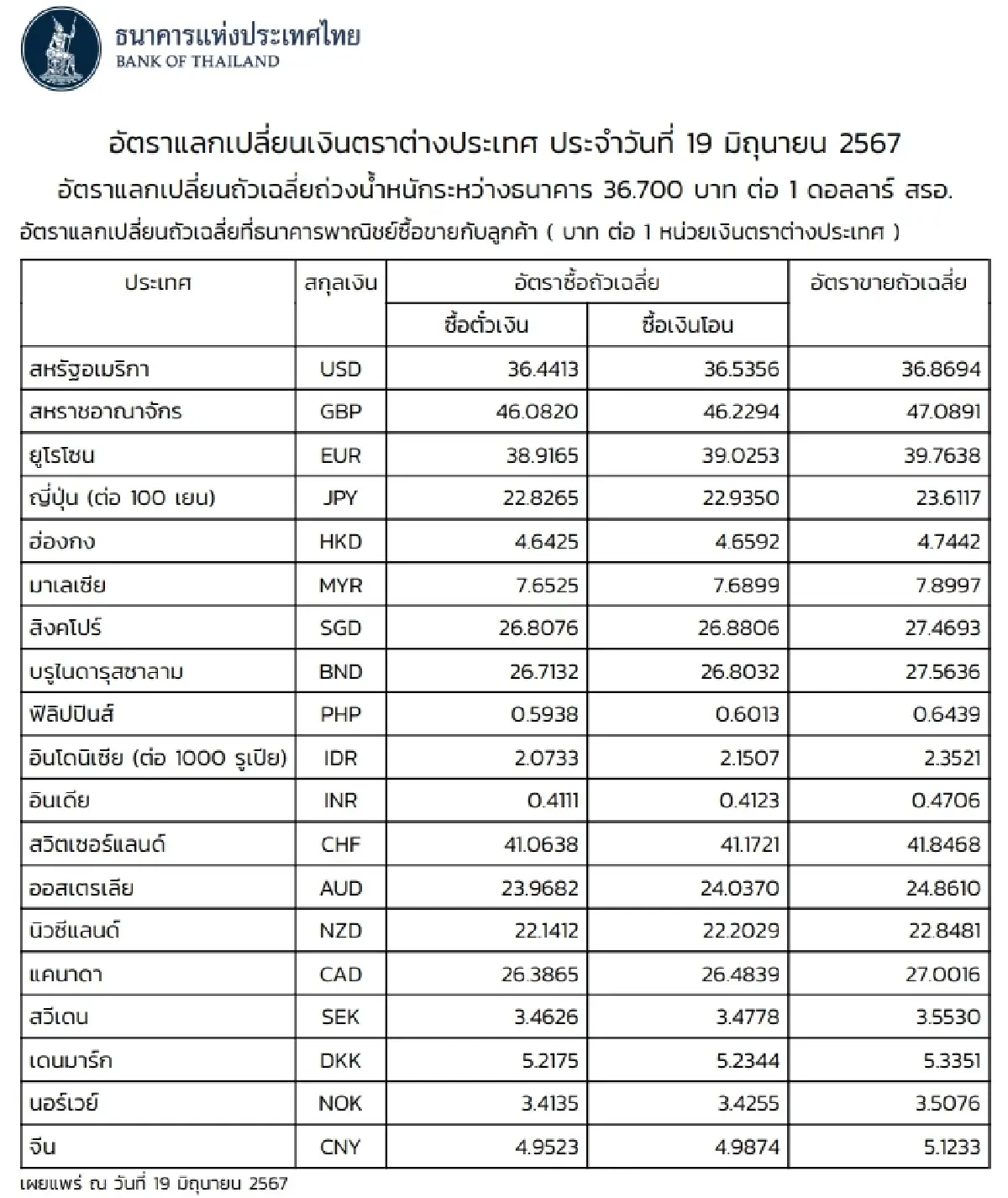 (ธปท.) อัตราแลกเปลี่ยนเงินตราต่างประเทศ ประจำวันที่ 19 มิถุนายน 2567