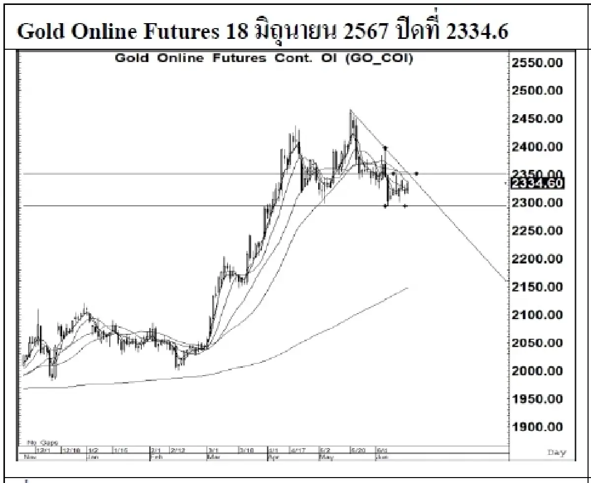 DAILY GOLD Futures : บล.เคจีไอฯ  Spot Gold (Dollar/Troy Ounce) +13.29  2330.31