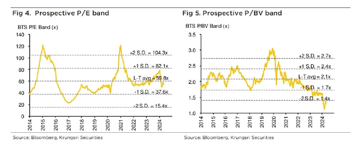 วิเคราะห์หุ้นรายตัว : บล.กรุงศรี BTS ราคาหุ้นถูก