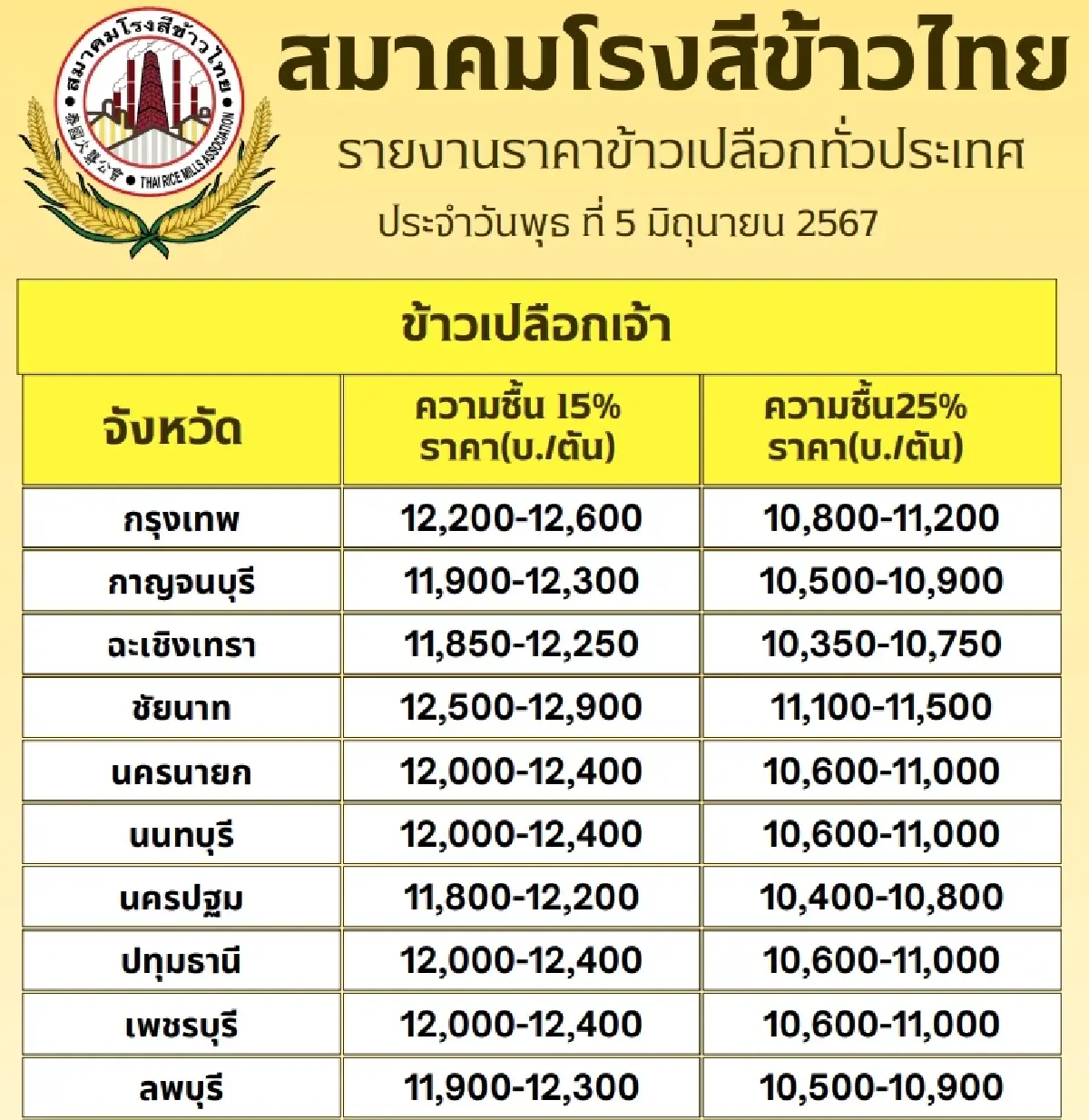 รายงานราคาข้าวขายส่งตลาดกรุงเทพฯ (สมาคมโรงสีข้าวไทย) วันที่ 5 มิถุนายน 2567