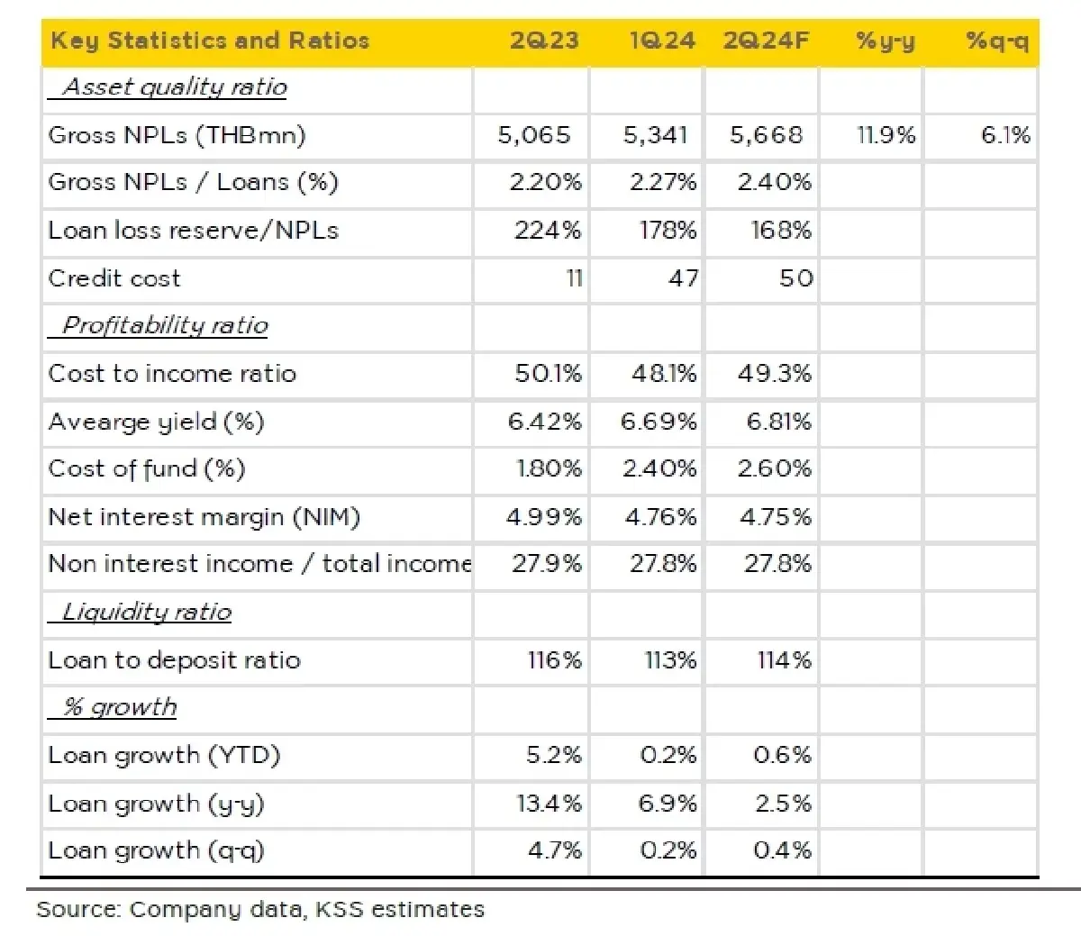 วิเคราะห์หุ้นรายตัว : บล.กรุงศรี TISCO คาดกำไรสุทธิ 2Q24F ที่ 1.64 พันลบ. ลด y-y และ q-q