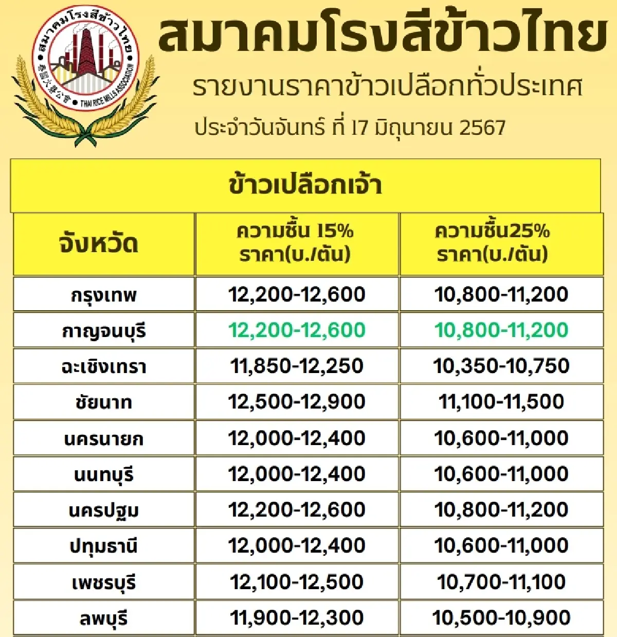 รายงานราคาข้าวขายส่งตลาดกรุงเทพฯ (สมาคมโรงสีข้าวไทย) วันที่ 17 มิถุนายน 2567