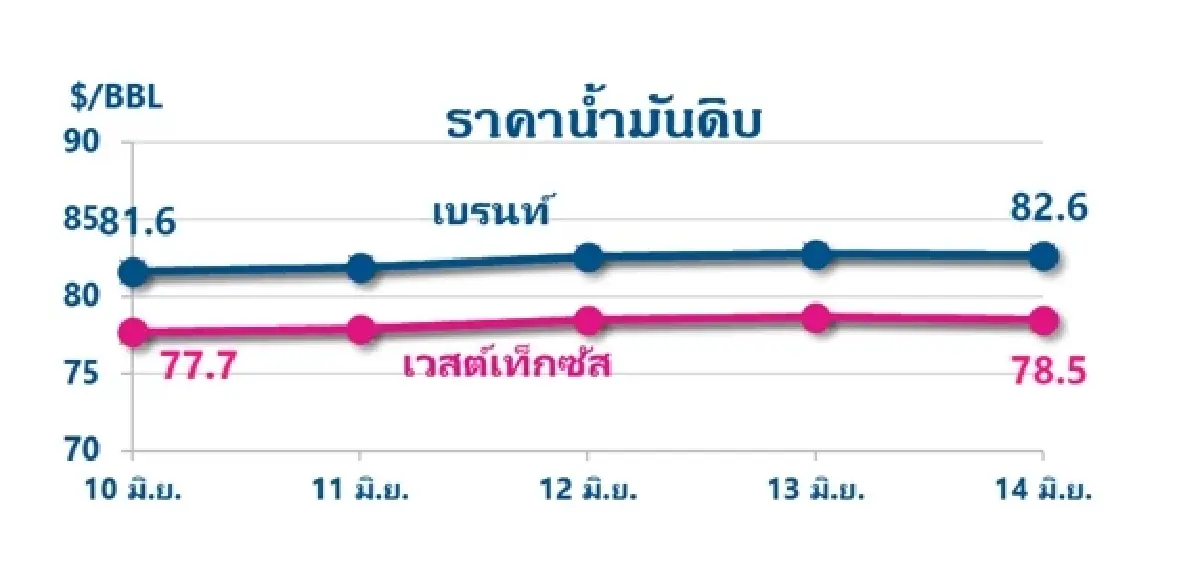 Thaioil Weekly Oil Market and Outlook as of 17 June 2024