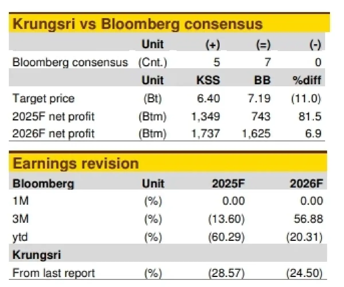 วิเคราะห์หุ้นรายตัว : บล.กรุงศรี BTS ราคาหุ้นถูก