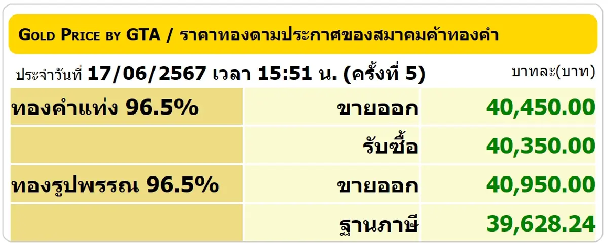 ราคาทองวันนี้ 17 มิ.ย. 67 อัปเดต ราคาทองรูปพรรณ ราคาทองคำแท่ง ล่าสุด