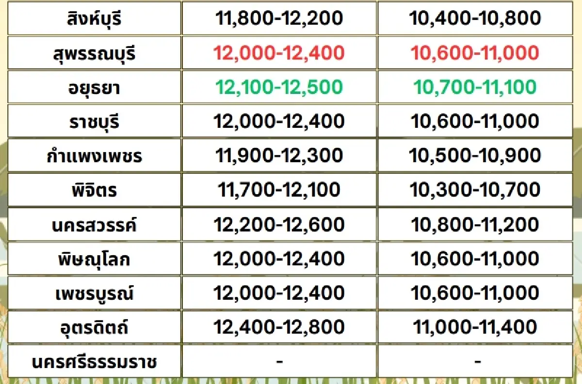 รายงานราคาข้าวขายส่งตลาดกรุงเทพฯ (สมาคมโรงสีข้าวไทย) วันที่ 7 มิถุนายน 2567