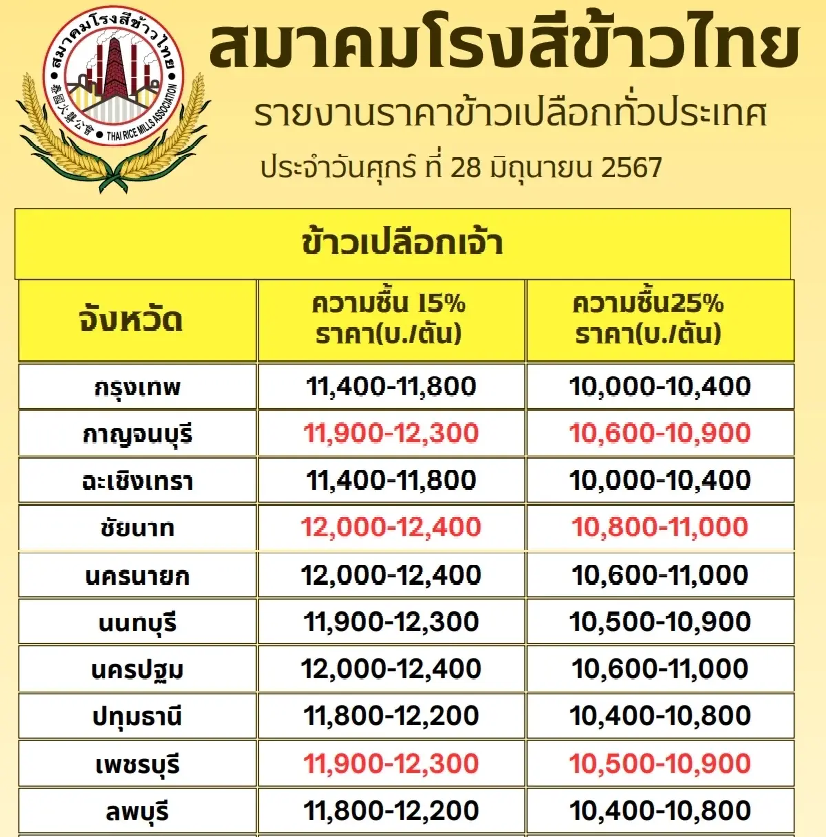 รายงานราคาข้าวขายส่งตลาดกรุงเทพฯ (สมาคมโรงสีข้าวไทย) วันที่ 28 มิถุนายน 2567