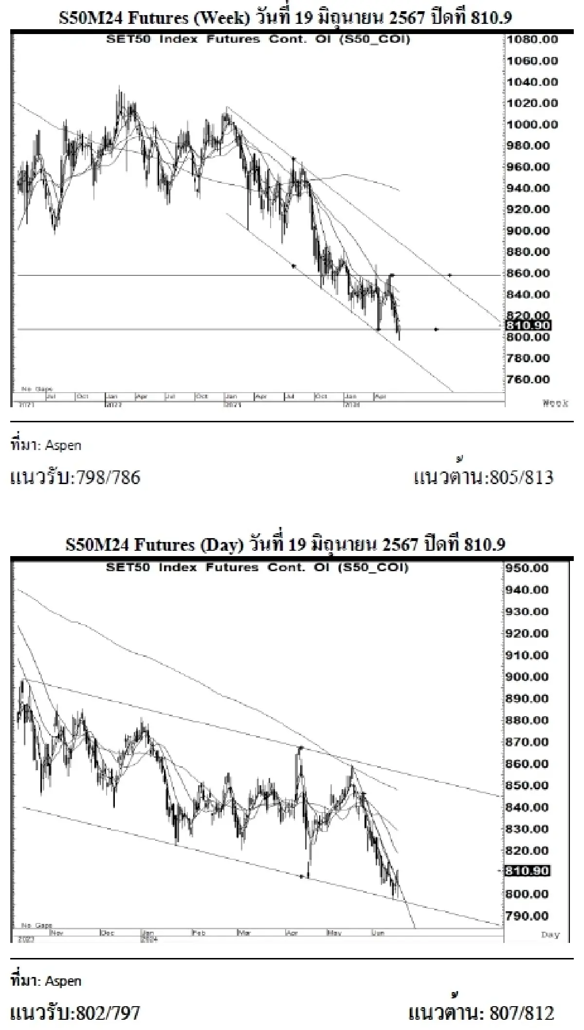DAILY SET50 Futures : บล.เคจีไอฯ เปิด Long สัญญา S50M24 ที่ 805