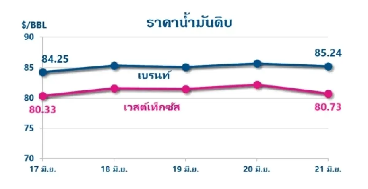 Thaioil Weekly Oil Market and Outlook as of 24 June 2024