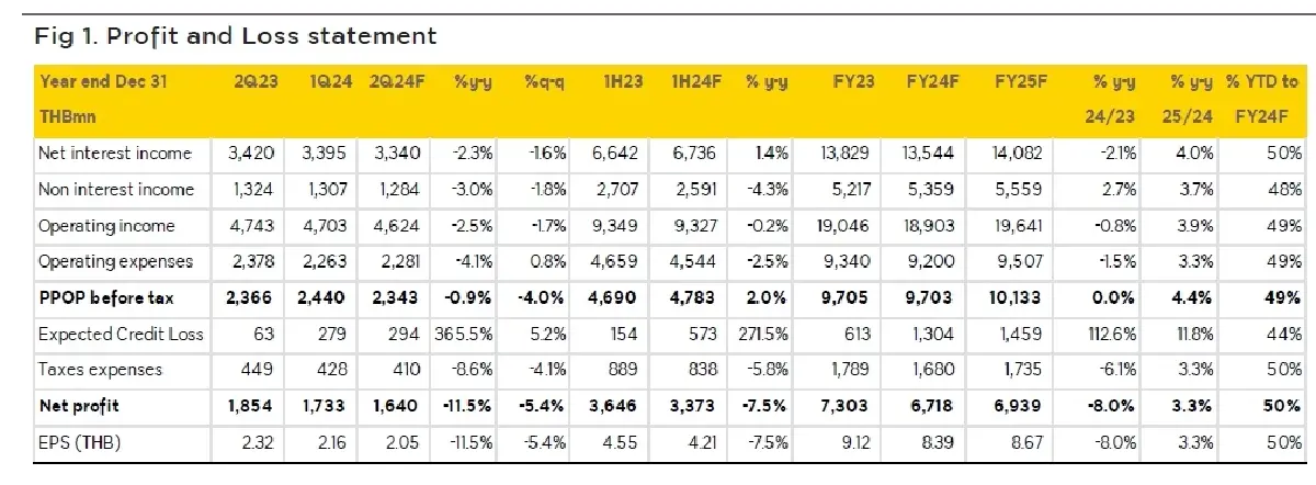วิเคราะห์หุ้นรายตัว : บล.กรุงศรี TISCO คาดกำไรสุทธิ 2Q24F ที่ 1.64 พันลบ. ลด y-y และ q-q