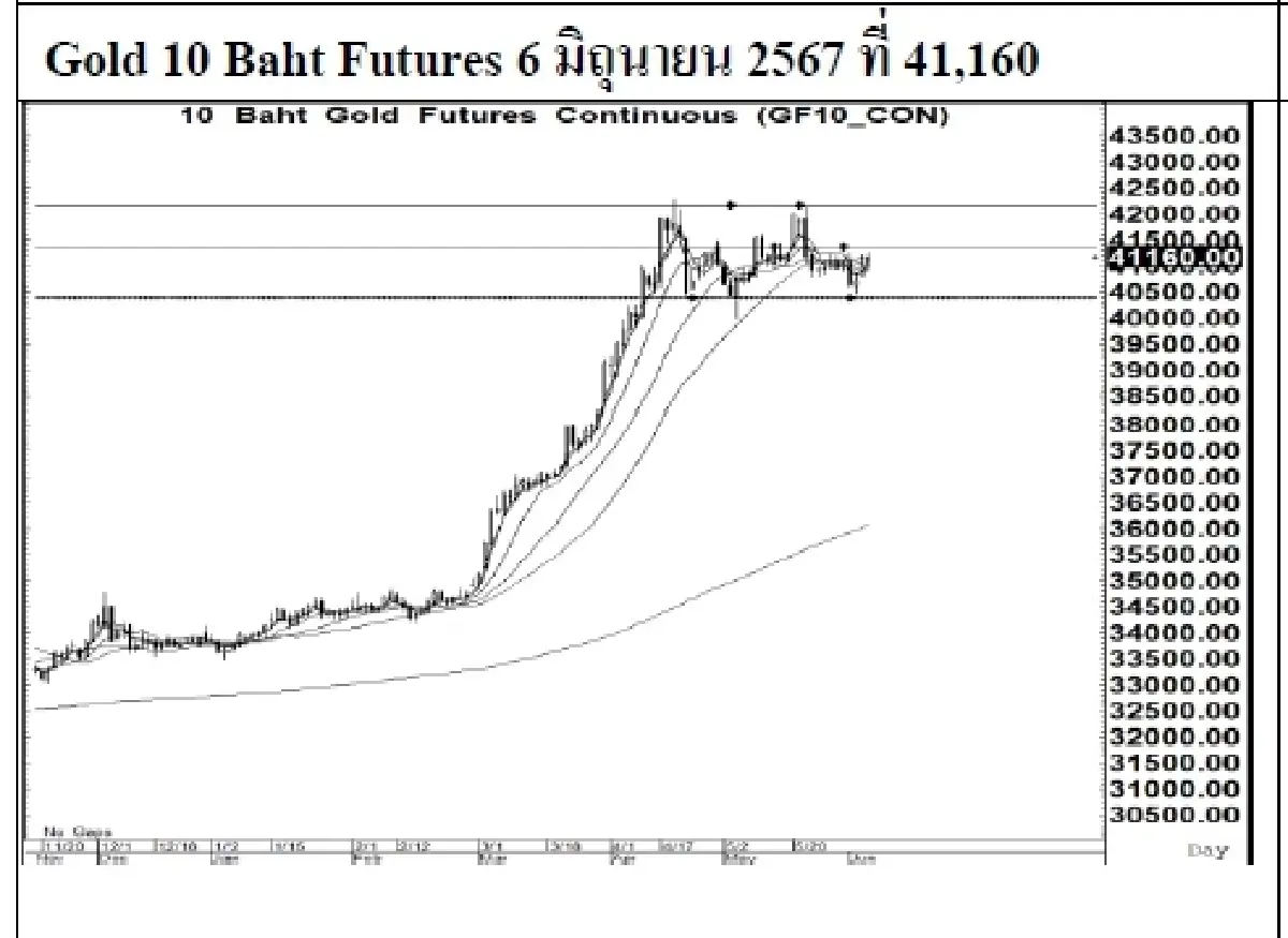DAILY GOLD Futures : บล.เคจีไอฯ Spot Gold (Dollar/Troy Ounce) +20.25  2372.93