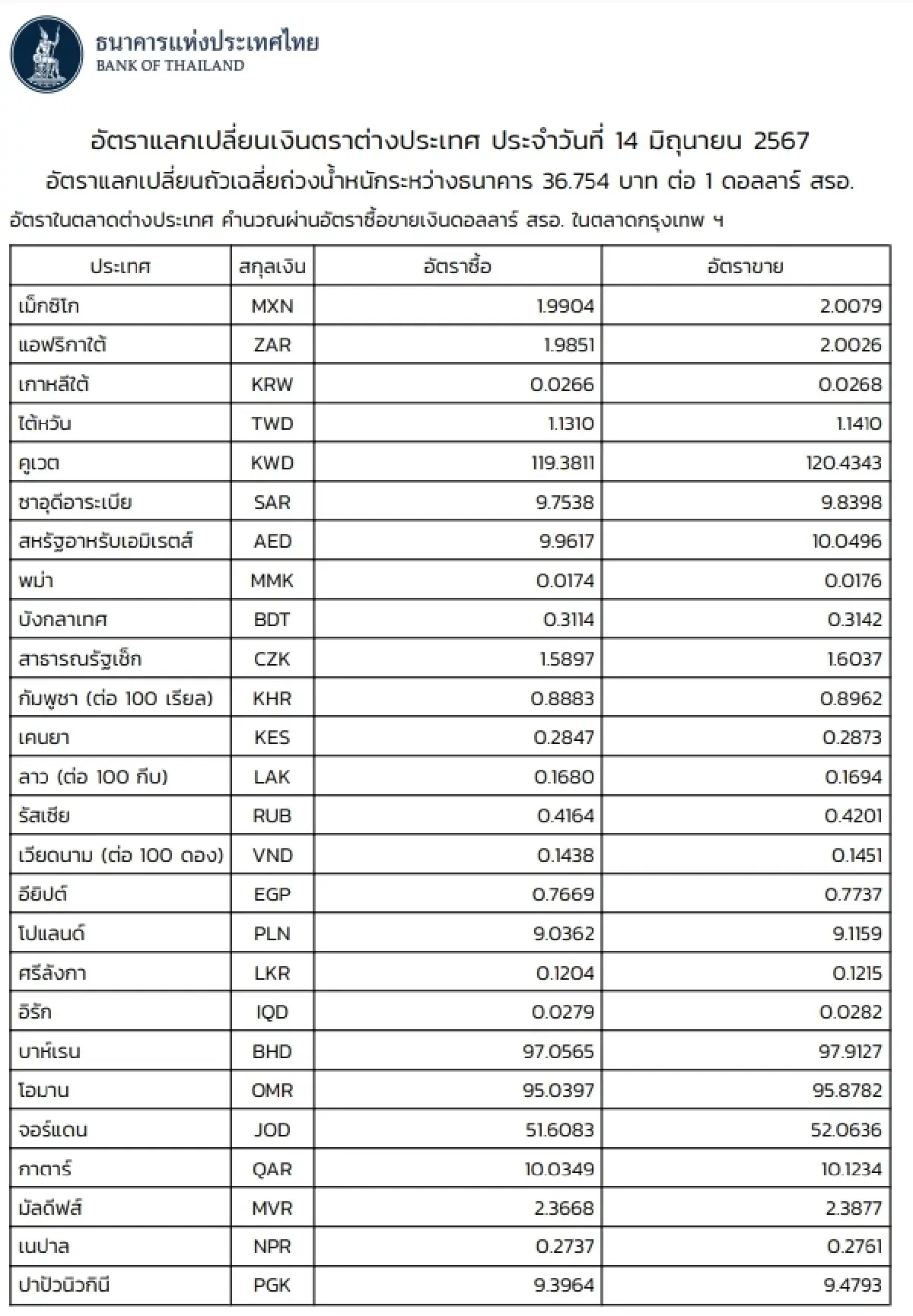 (ธปท.) อัตราแลกเปลี่ยนเงินตราต่างประเทศ ประจำวันที่ 14 มิถุนายน 2567