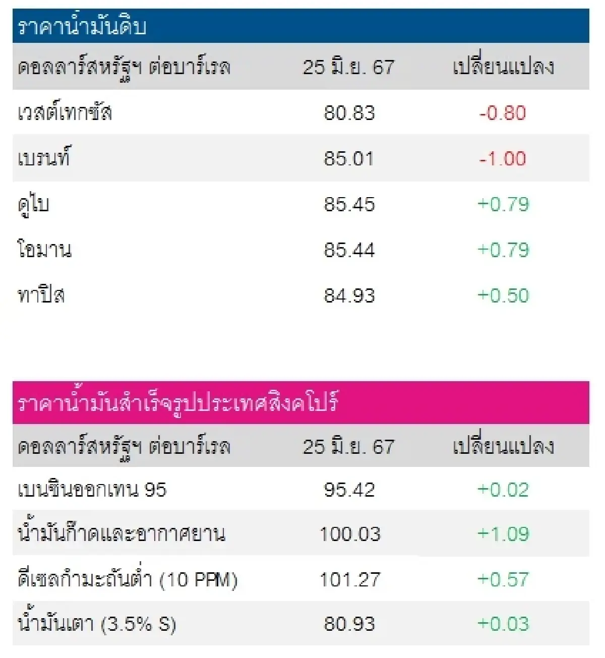 เวสต์เทกซัส 80.83 ดอลลาร์สหรัฐฯ/บาร์เรล เบรนท์ 85.01 ดอลลาร์สหรัฐฯ/บาร์เรล