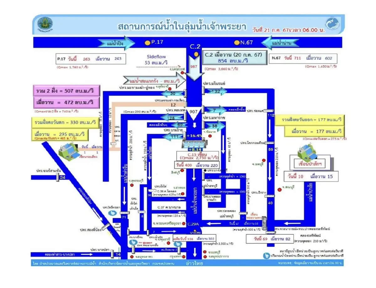 ประสาน 10 จังหวัด - กทม. เฝ้าระวังสถานการณ์น้ำ ลุ่มน้ำเจ้าพระยา