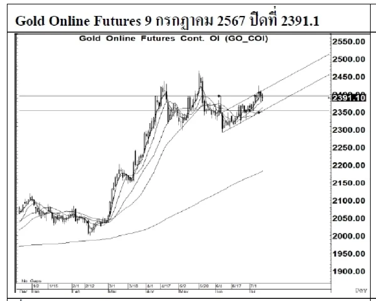 DAILY GOLD Futures : บล.เคจีไอฯ  Spot Gold (Dollar/Troy Ounce) -1.23  2357.54