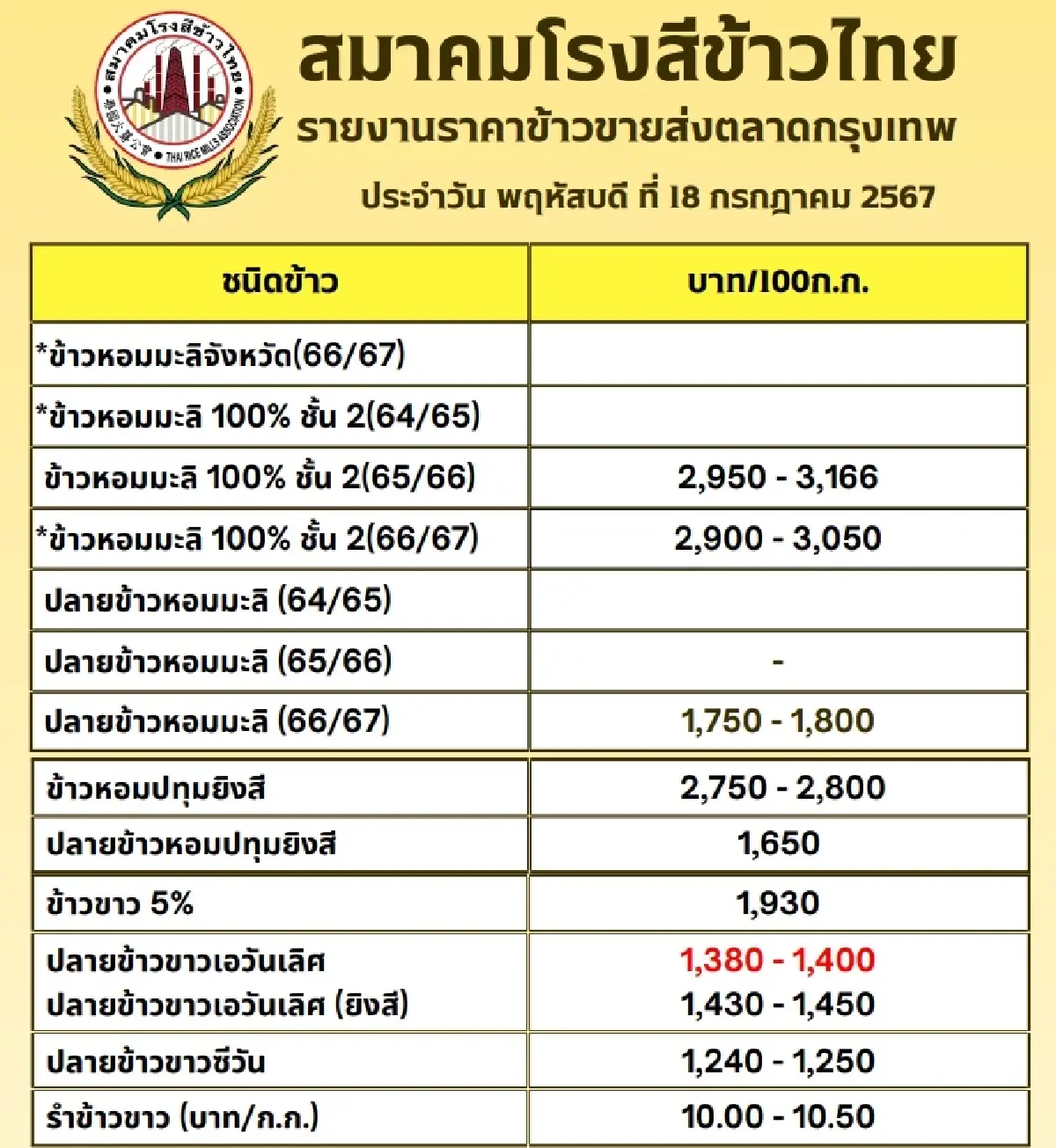รายงานราคาข้าวขายส่งตลาดกรุงเทพฯ (สมาคมโรงสีข้าวไทย) วันที่ 18 กรกฎาคม 2567