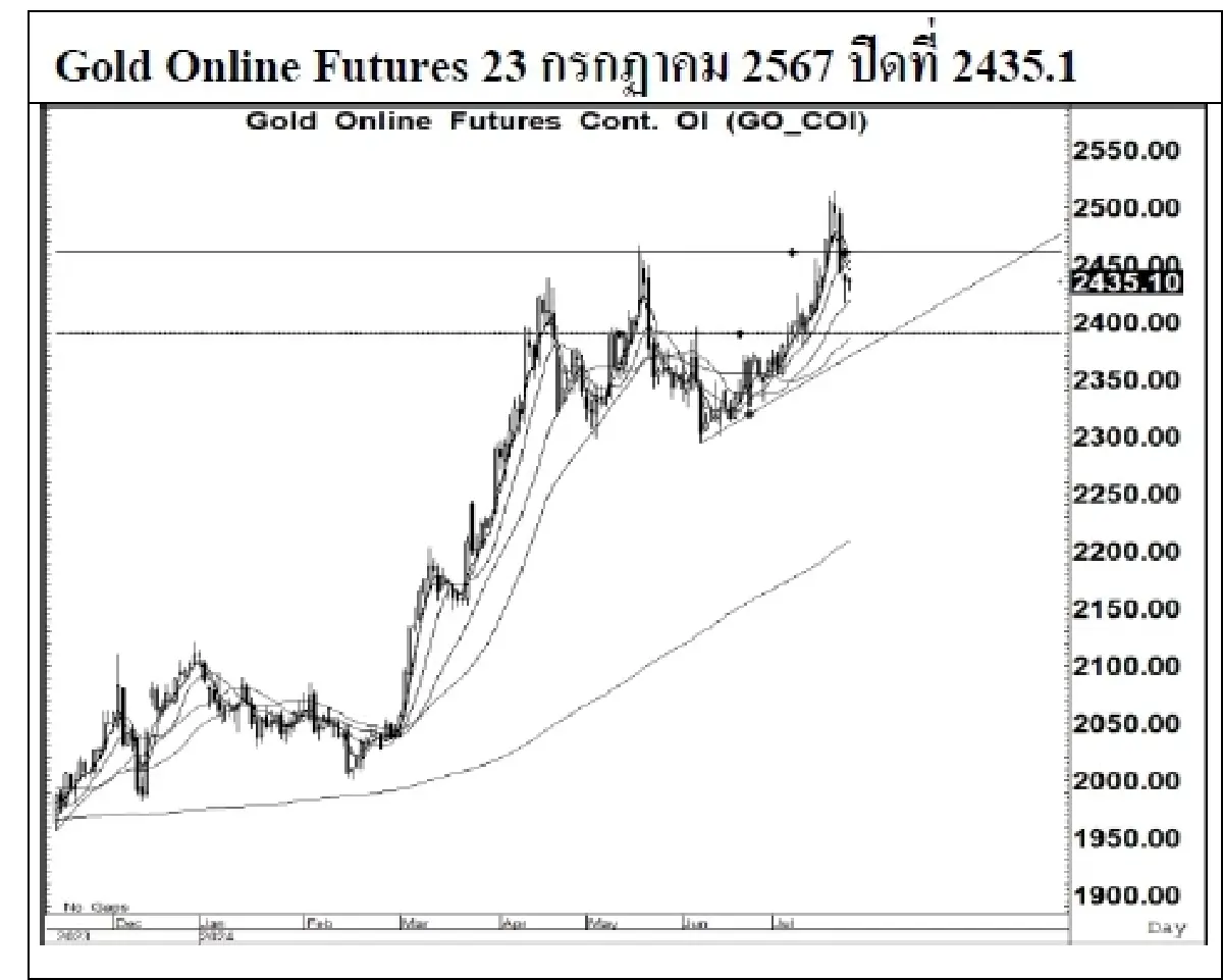 DAILY GOLD Futures : บล.เคจีไอฯ Spot Gold (Dollar/Troy Ounce) +12.28  2405.36