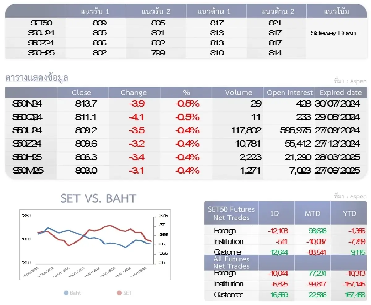 SET50 Futures : บล.โกลเบล็ก หากไม่ผ่านแนวต้าน 817 จุดมีโอกาสปรับตัวลงต่อได้