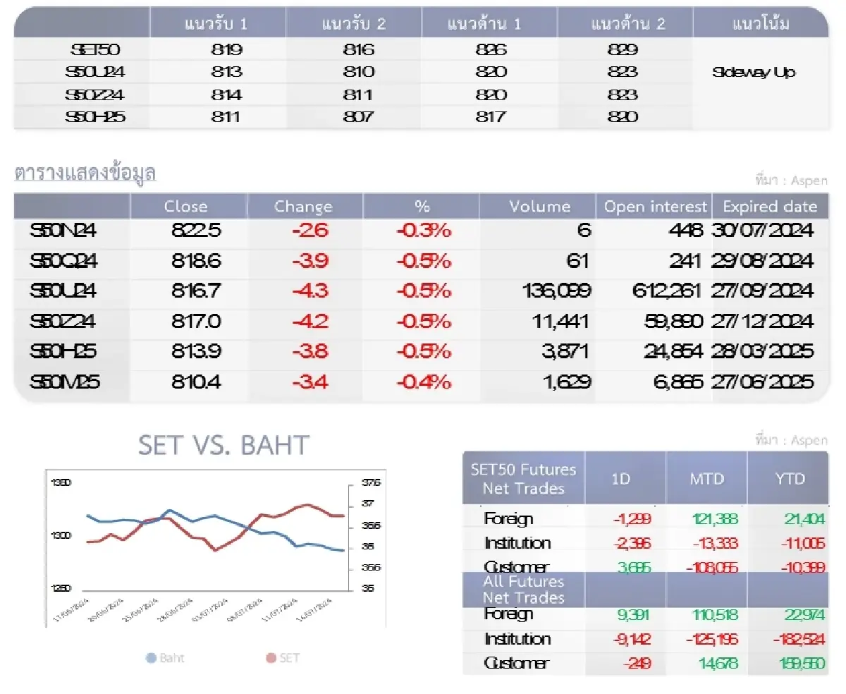 SET50 Futures : บล.โกลเบล็ก ลุ้นทดสอบแนวต้าน 826-829 จุด