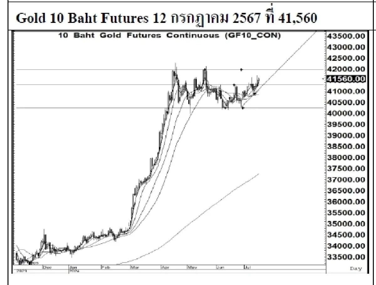 DAILY GOLD Futures : บล.เคจีไอฯ Spot Gold (Dollar/Troy Ounce) -4.01  2407.42