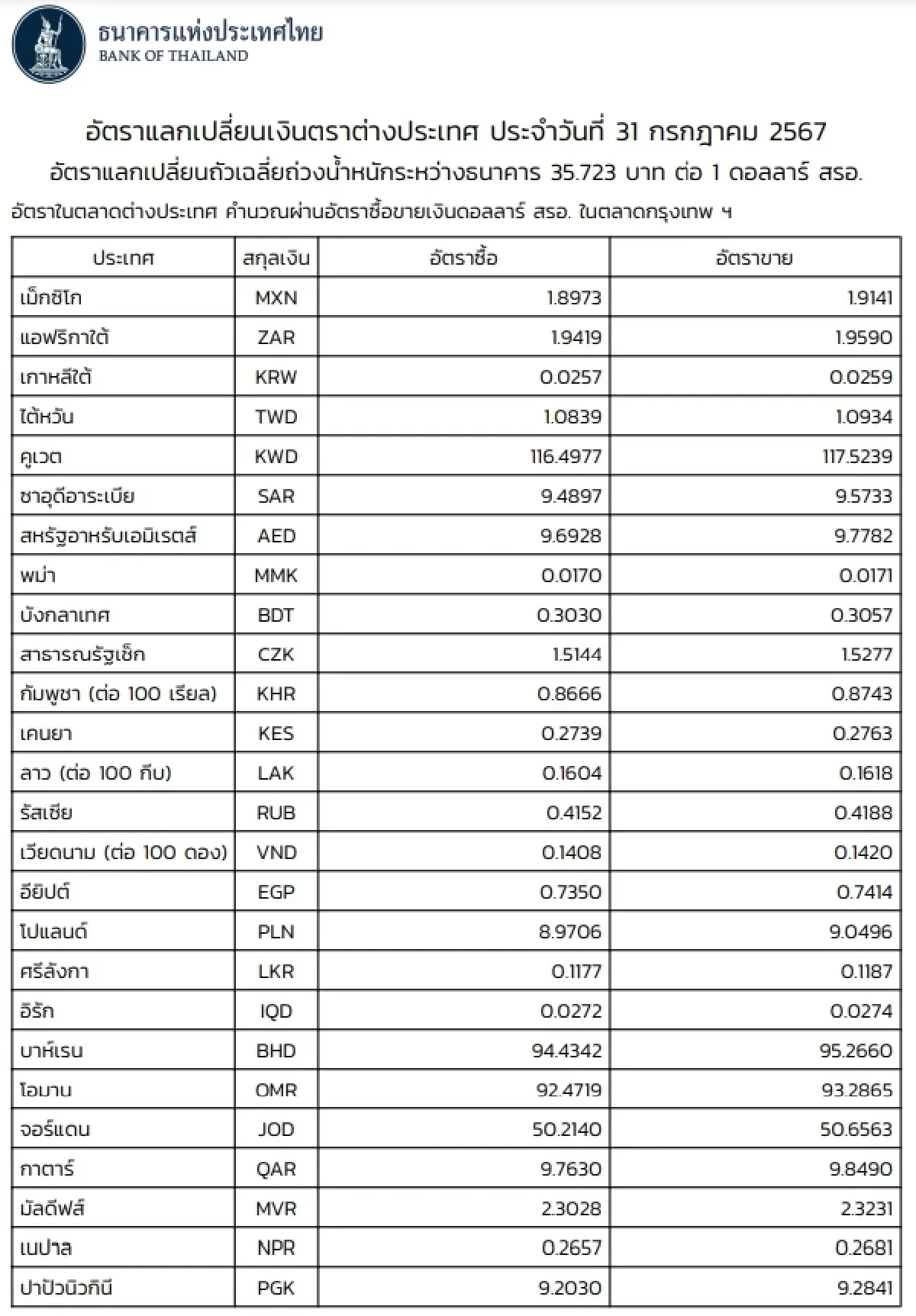 (ธปท.) อัตราแลกเปลี่ยนเงินตราต่างประเทศ ประจำวันที่ 31 กรกฎาคม 2567