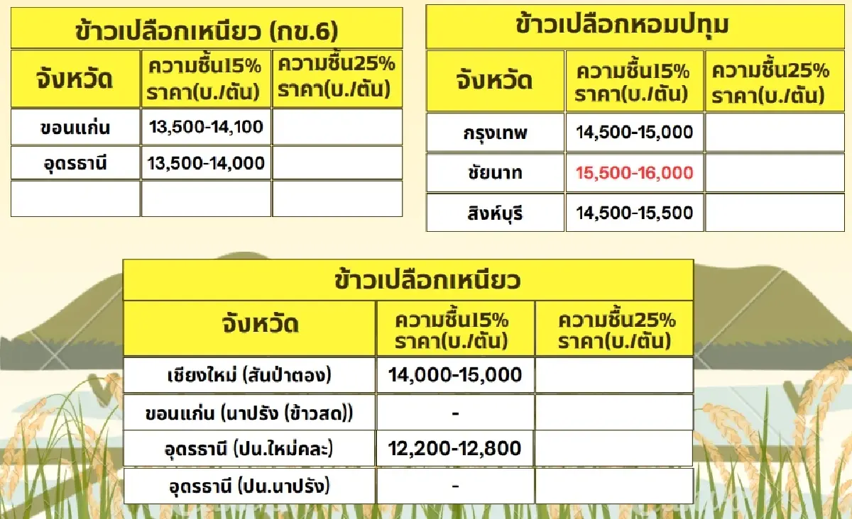 รายงานราคาข้าวขายส่งตลาดกรุงเทพฯ (สมาคมโรงสีข้าวไทย) วันที่ 15 กรกฎาคม 2567