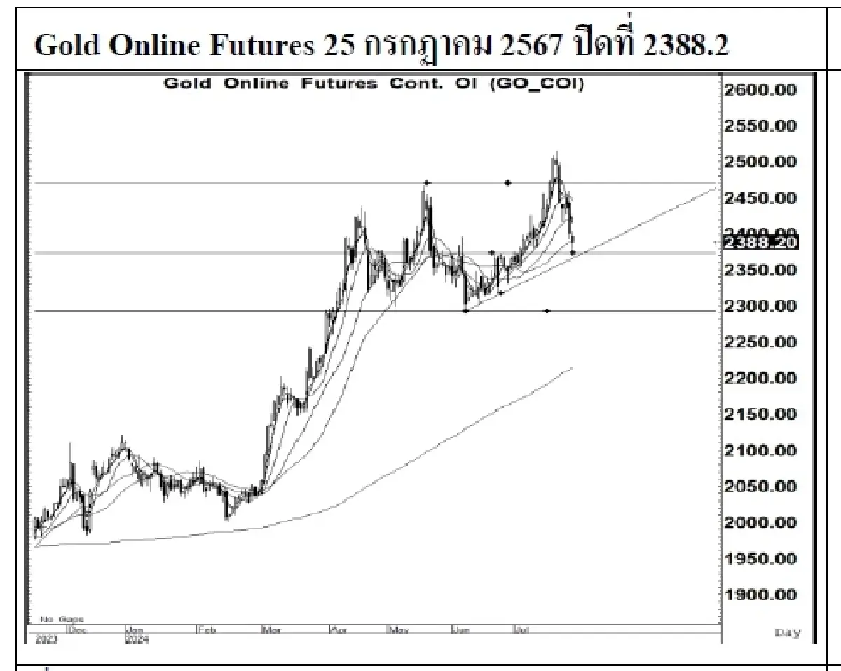 DAILY GOLD Futures : บล.เคจีไอฯ  Spot Gold (Dollar/Troy Ounce) -56.41 2362.7