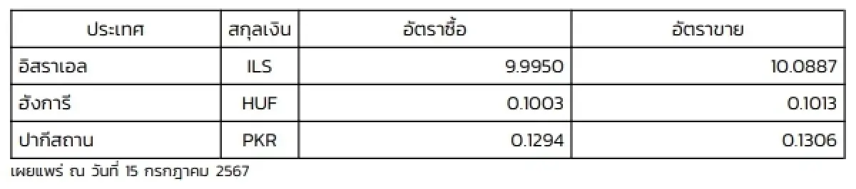 (ธปท.) อัตราแลกเปลี่ยนเงินตราต่างประเทศ ประจำวันที่ 15 กรกฎาคม 2567
