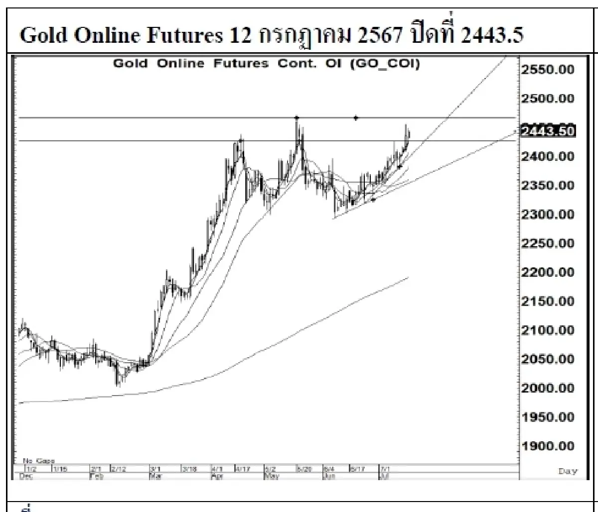 DAILY GOLD Futures : บล.เคจีไอฯ Spot Gold (Dollar/Troy Ounce) -4.01  2407.42