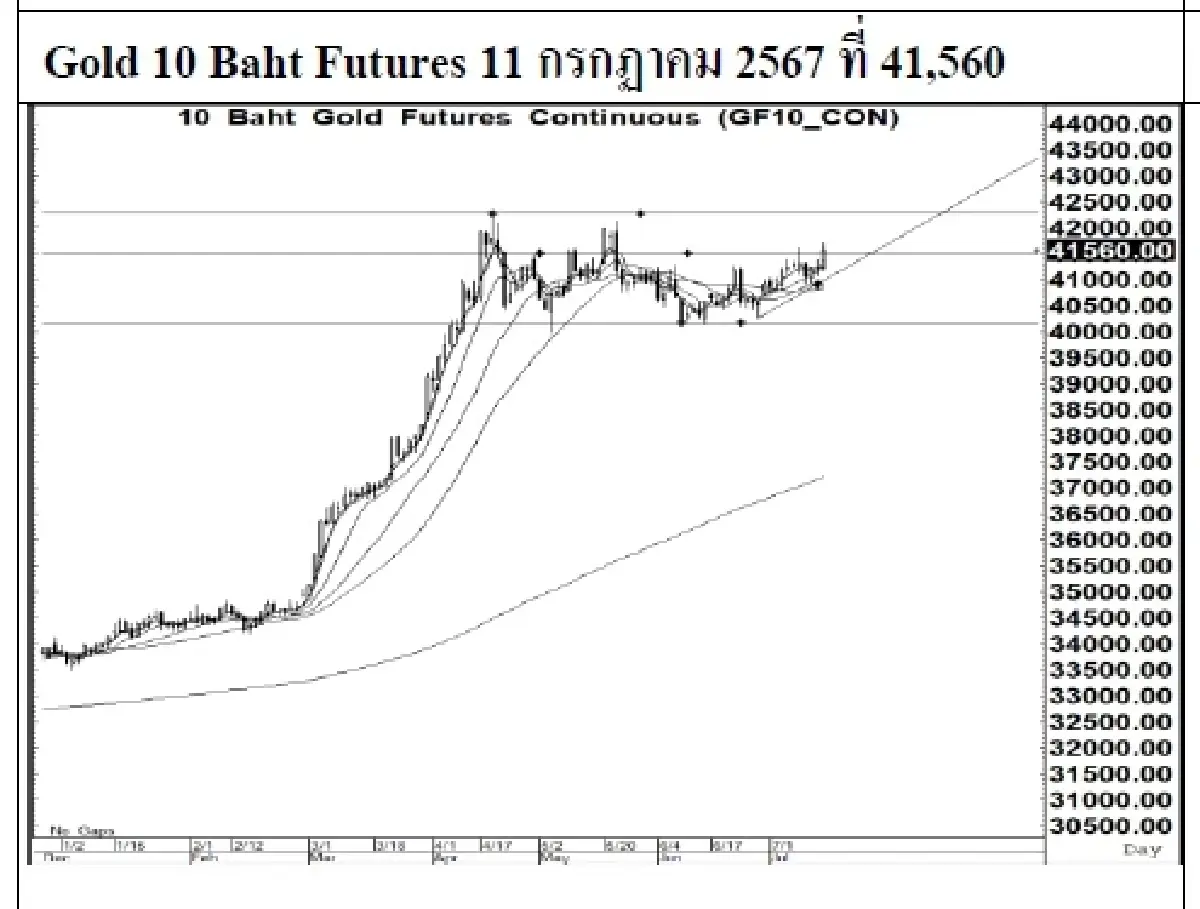 DAILY GOLD Futures : บล.เคจีไอฯ  Spot Gold (Dollar/Troy Ounce) +33.8  2411.72