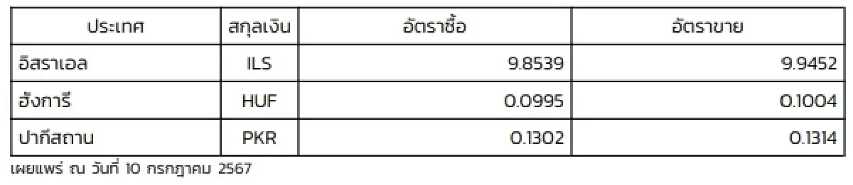 (ธปท.) อัตราแลกเปลี่ยนเงินตราต่างประเทศ ประจำวันที่ 10 กรกฎาคม 2567