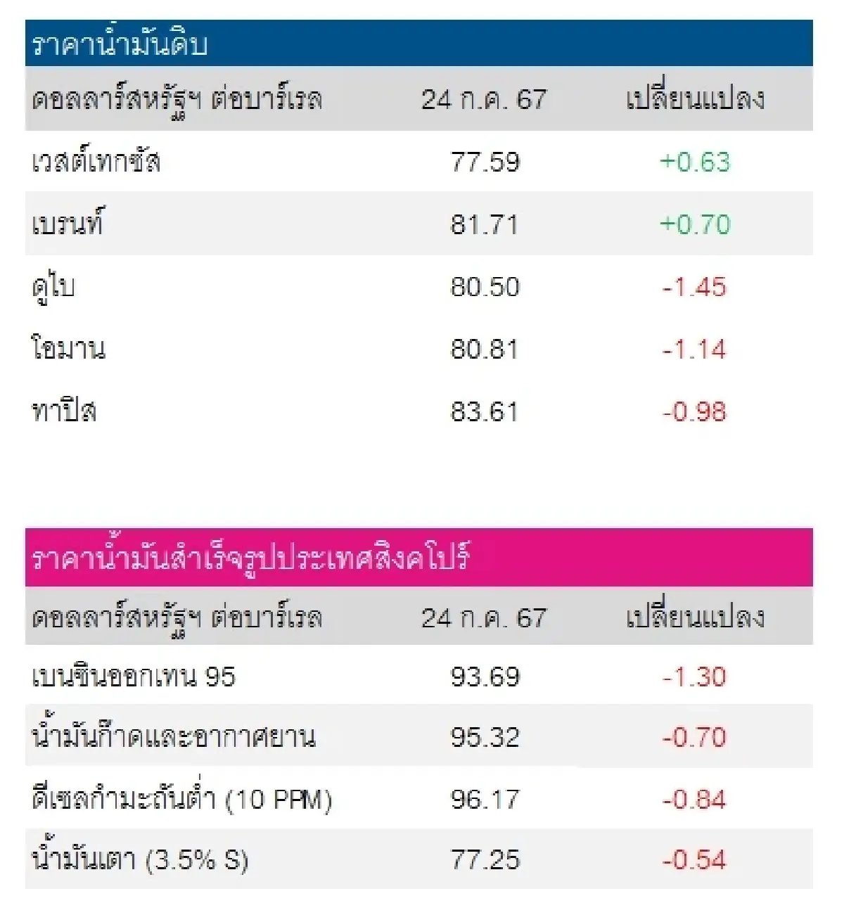 เวสต์เทกซัส 77.59 ดอลลาร์สหรัฐฯ/บาร์เรล เบรนท์ 81.71 ดอลลาร์สหรัฐฯ/บาร์เรล
