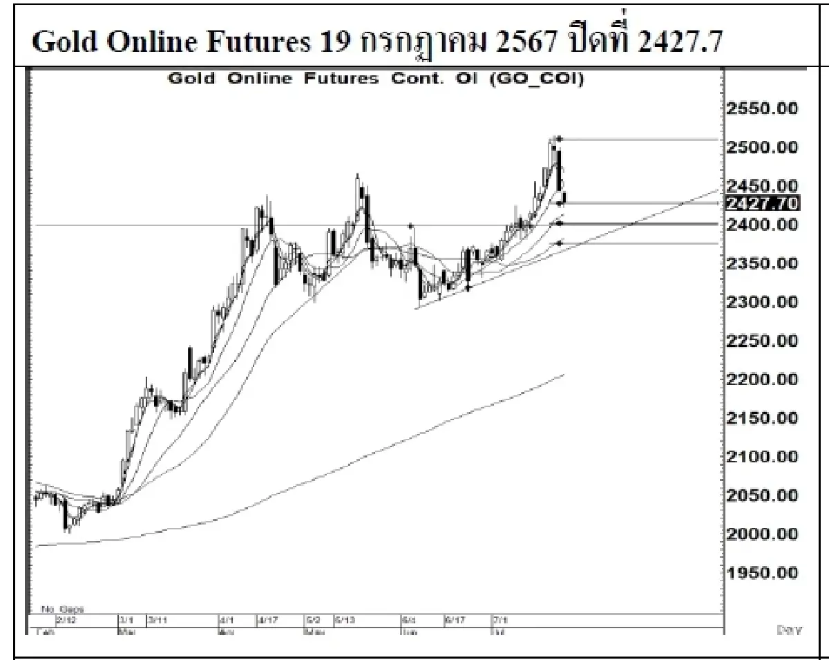 DAILY GOLD Futures : บล.เคจีไอฯ Spot Gold (Dollar/Troy Ounce) -7.75  2393.08