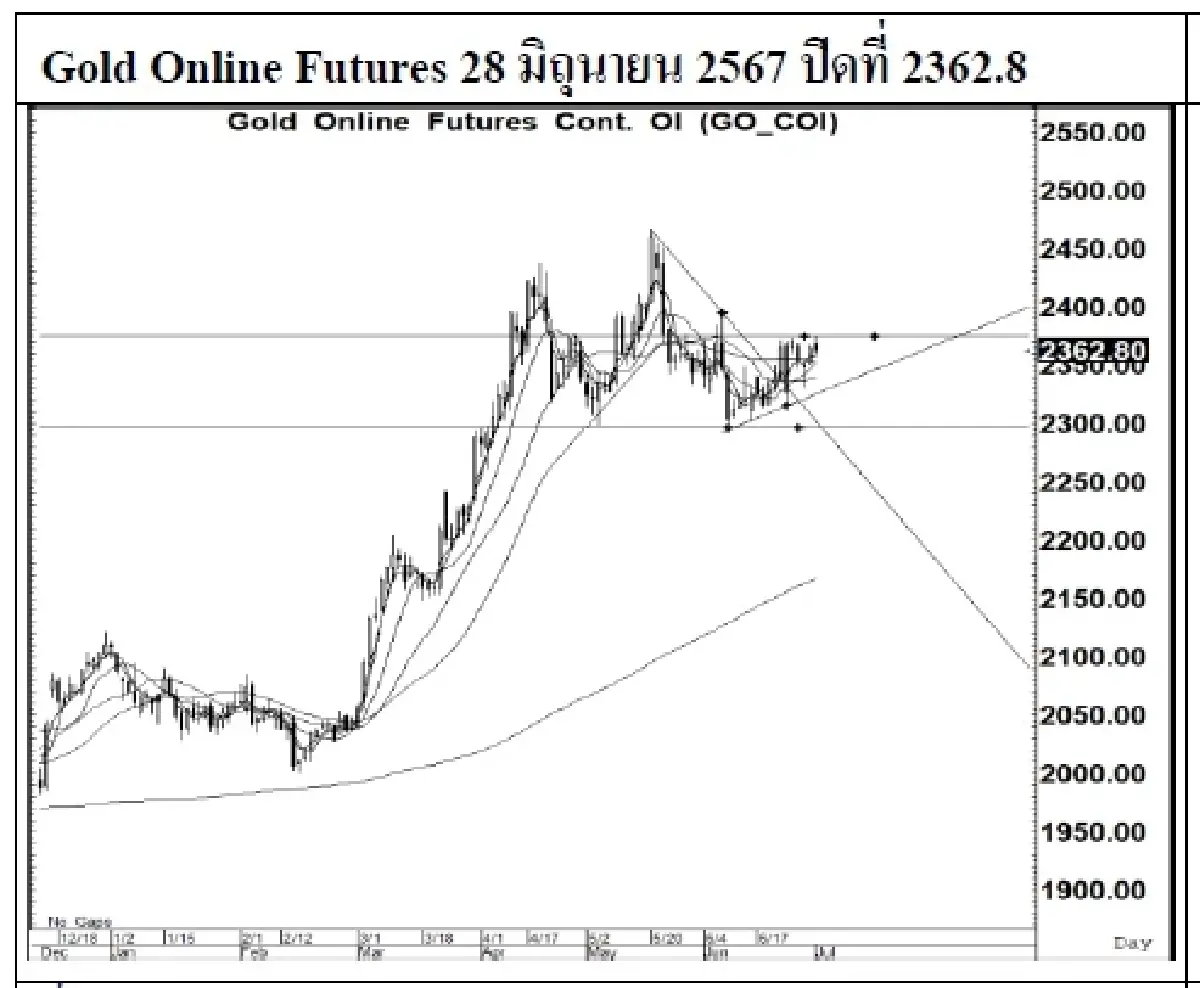 DAILY GOLD Futures : บล.เคจีไอฯ Spot Gold (Dollar/Troy Ounce) +1.27  2326.75