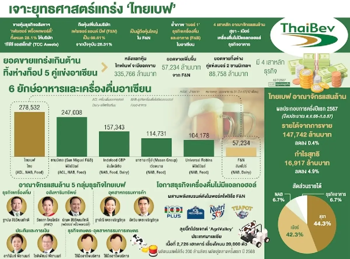 ‘ไทยเบฟ’ เดินเกมยึดเบอร์ 1 อาหาร และเครื่องดื่มอาเซียน