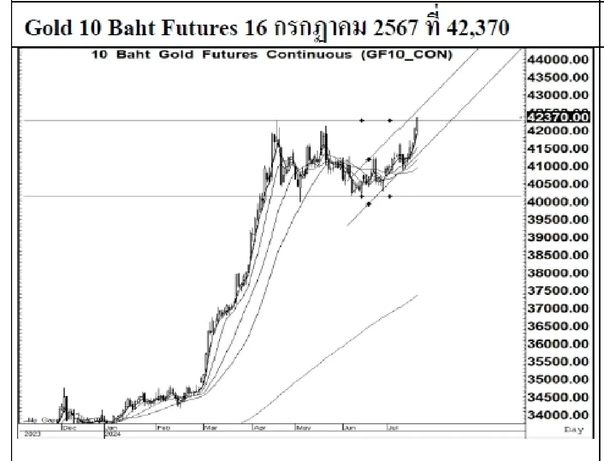 DAILY GOLD Futures : บล.เคจีไอฯ Spot Gold (Dollar/Troy Ounce) +28.96 2459.22