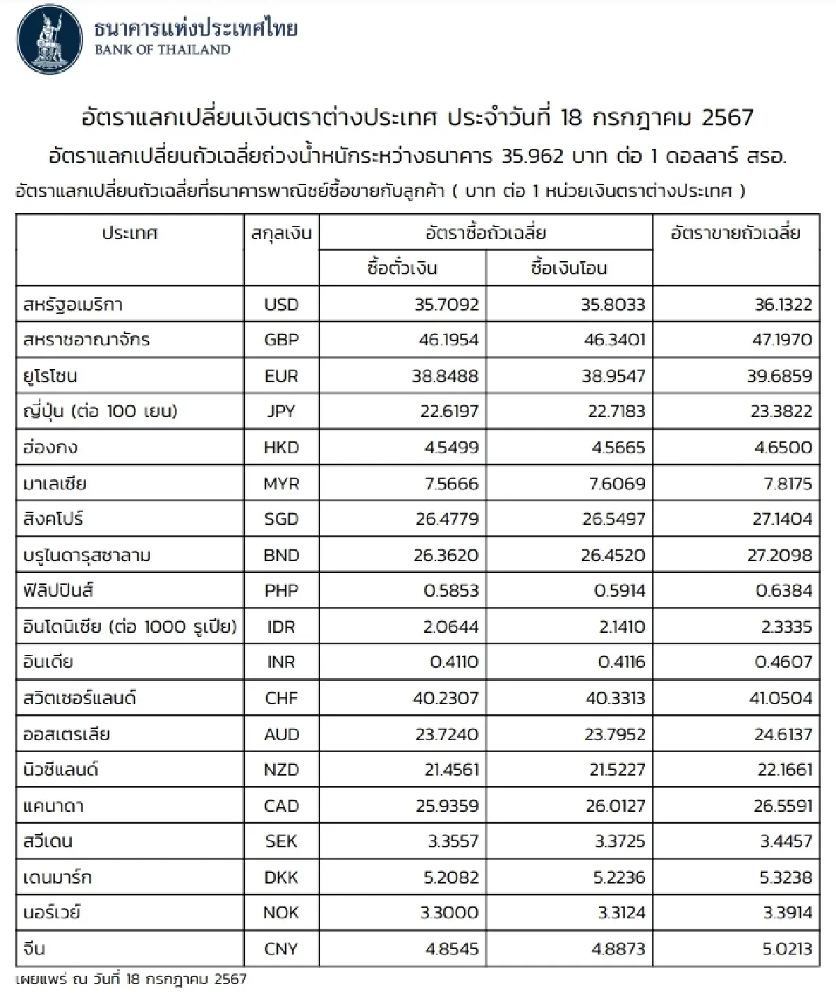 (ธปท.) อัตราแลกเปลี่ยนเงินตราต่างประเทศ ประจำวันที่ 18 กรกฎาคม 2567