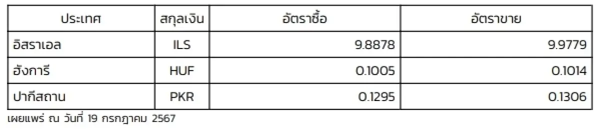 (ธปท.) อัตราแลกเปลี่ยนเงินตราต่างประเทศ ประจำวันที่ 19 กรกฎาคม 2567