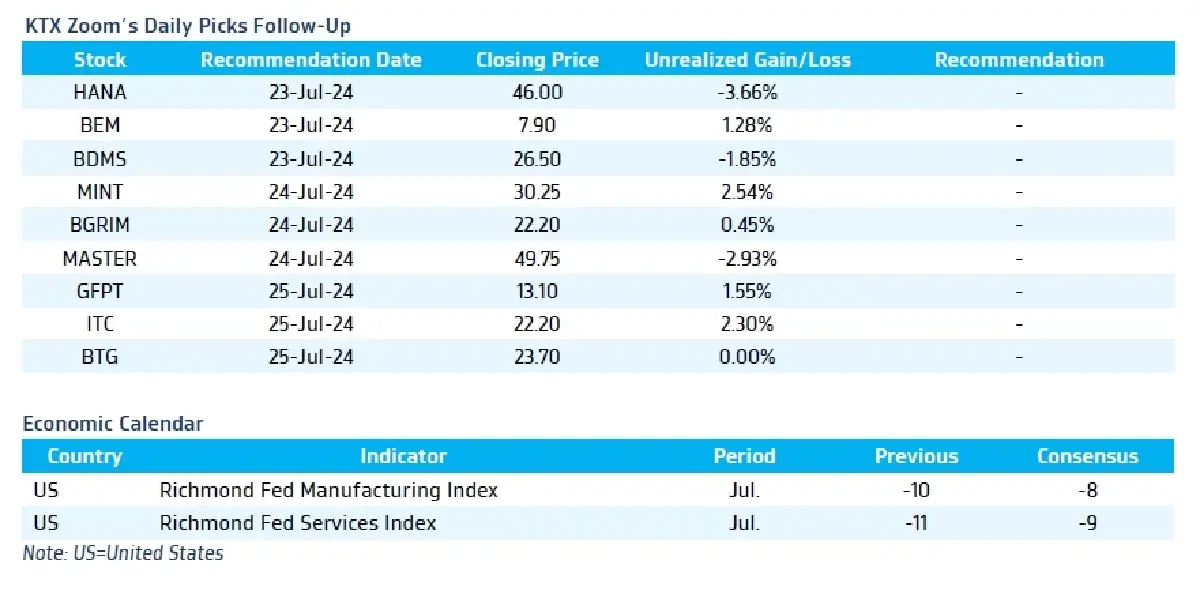 วิเคราะห์แนวโน้มตลาด : บล.กรุงไทย เอ็กซ์สปริง รายงาน EU 2Q24E GDP & ผลกำไรบจ.