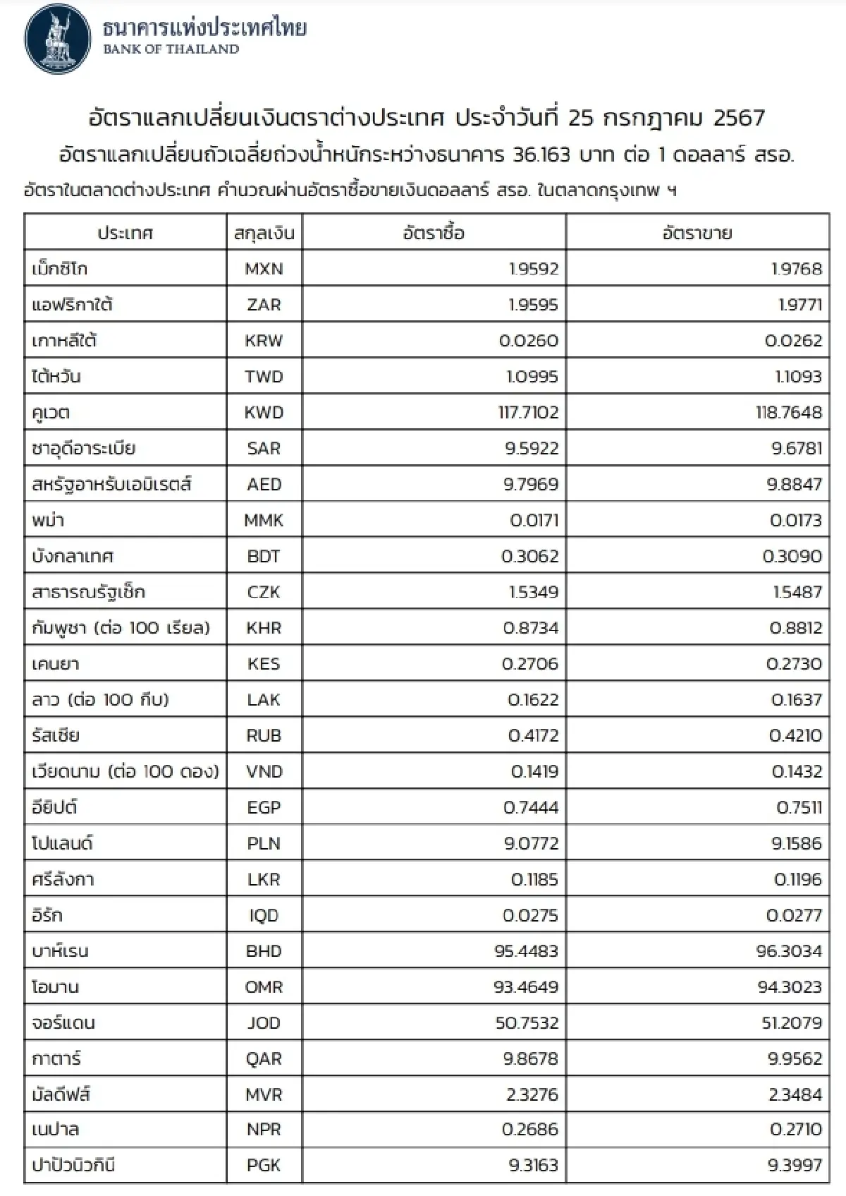 (ธปท.) อัตราแลกเปลี่ยนเงินตราต่างประเทศ ประจำวันที่ 25 กรกฎาคม 2567