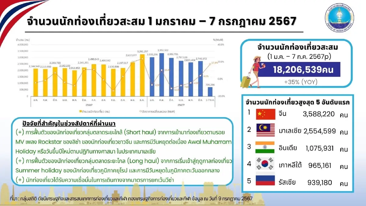 ต่างชาติเที่ยวไทย ทะลุ 18 ล้านคนแล้ว! สัปดาห์แรก ก.ค. จีนเที่ยวตามรอย MV ลิซ่า
